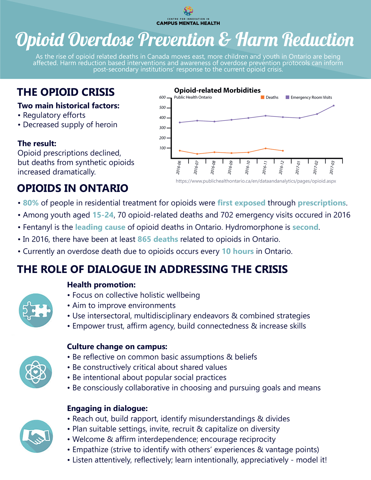 Opioid Overdose Prevention Harm Reduction Info Sheet Centre for