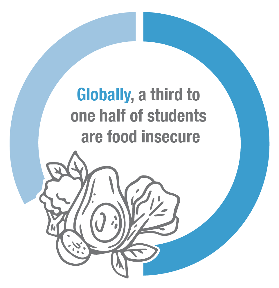 Globally, a third to one half of students are food insecure
